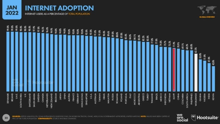 نسبة عدد مستخدمي الإنترنت مقارنة بعدد السكان في يناير 2022