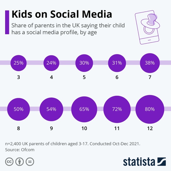 نسبة أولياء الأمور الذين قالوا أن أبنائهم لديهم ملف تعريفي (بروفيل) علي شبكات التواصل الإجتماعي وفقا للسن (باللون الأسود)