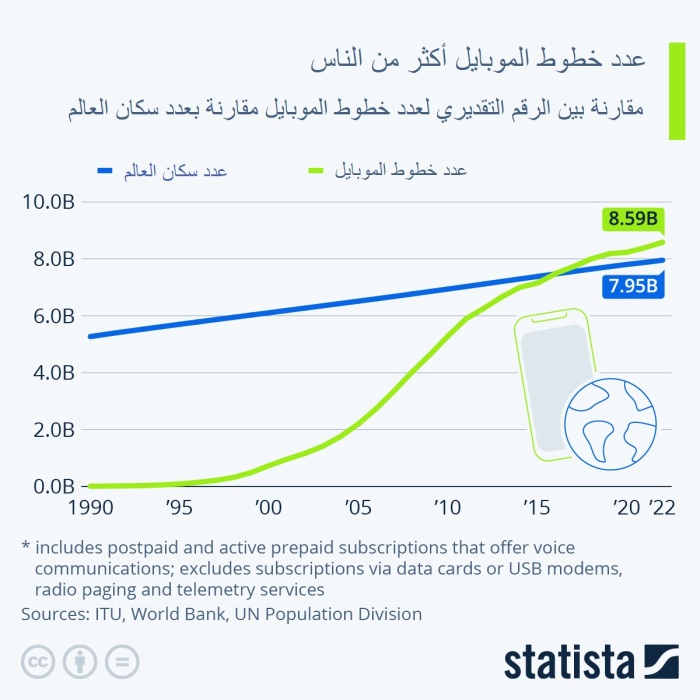 إنفوجرافيك يوضح تطور عدد خطوط الموبايل مقاربة بعدد سكان العالم في الفترة من 1990 حتي 2022