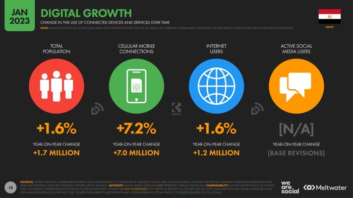 عدد السكان زاد خلال عام بنسبة 1.6% وزادت نسبة استخدام الموبايل في الاتصال بالإنترنت 7.2% وزاد عدد مستخدمي الإنترنت 1.6% 